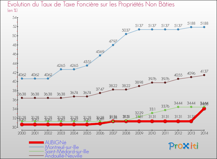 Evolution du taux de la taxe foncière sur les immeubles et terrains non batis pour AUBIGNé et les communes proches de 2000 à 2014 Comparaison des taux de la taxe foncière sur les immeubles et terrains non batis pour AUBIGNé et les communes voisines de 2000 à 2014