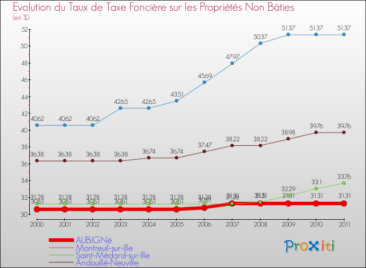 Evolution du taux de la taxe foncière sur les immeubles et terrains non batis pour AUBIGNé et les communes proches Comparaison des taux de la taxe foncière sur les immeubles et terrains non batis pour AUBIGNé et les communes voisines
