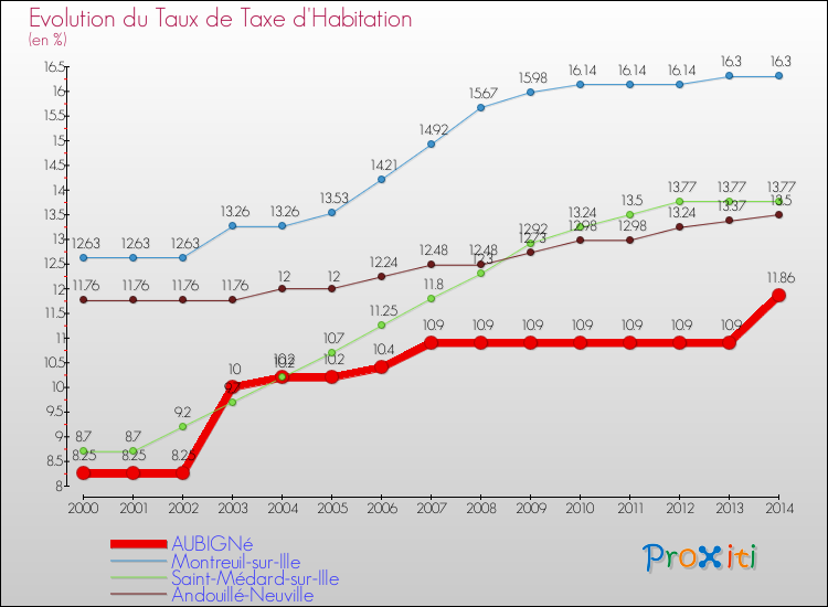 Evolution du taux de la taxe d'habitation pour AUBIGNé et les communes proches de 2000 à 2014 Comparaison des taux de la taxe d'habitation pour AUBIGNé et les communes voisines de 2000 à 2014