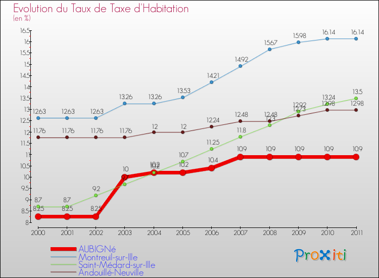 Evolution du taux de la taxe d'habitation pour AUBIGNé et les communes proches Comparaison des taux de la taxe d'habitation pour AUBIGNé et les communes voisines