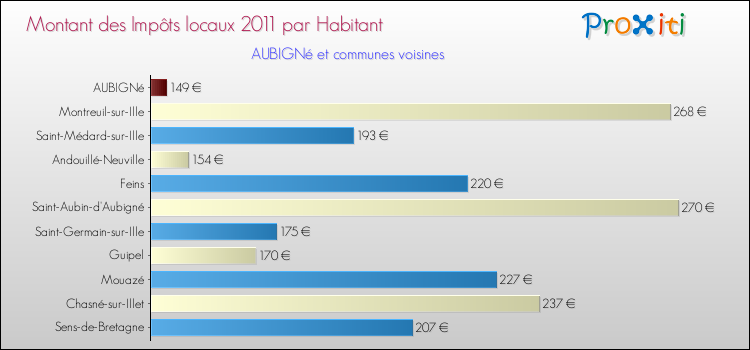 Montant des impôts locaux par Habitant pour AUBIGNé et les communes proches Comparaison des impôts locaux par habitant pour AUBIGNé et les communes voisines