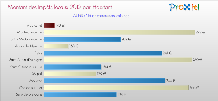Montant des impôts locaux par Habitant pour AUBIGNé et les communes proches Comparaison des impôts locaux par habitant pour AUBIGNé et les communes voisines