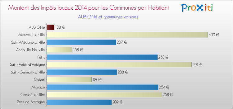 Montant des impôts locaux par Habitant pour AUBIGNé et les communes proches en 2014 Comparaison des impôts locaux par habitant pour AUBIGNé et les communes voisines en 2014