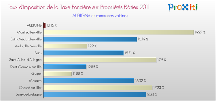 Taux d'imposition de la taxe foncière sur le bati 2011 pour AUBIGNé et les communes proches Comparaison des taux d'imposition de la taxe foncière sur le bati 2011 pour AUBIGNé et les communes voisines