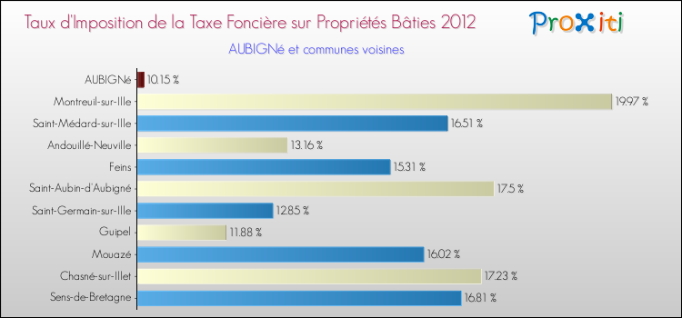 Taux d'imposition de la taxe foncière sur le bati 2012 pour AUBIGNé et les communes proches Comparaison des taux d'imposition de la taxe foncière sur le bati 2012 pour AUBIGNé et les communes voisines