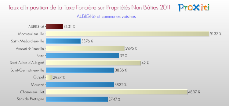 Taux d'imposition de la taxe foncière sur les immeubles et terrains non batis 2011 pour AUBIGNé et les communes proches Comparaison des taux d'imposition de la taxe foncière sur les immeubles et terrains non batis 2011 pour AUBIGNé et les communes voisines