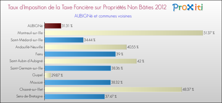 Taux d'imposition de la taxe foncière sur les immeubles et terrains non batis 2012 pour AUBIGNé et les communes proches Comparaison des taux d'imposition de la taxe foncière sur les immeubles et terrains non batis 2012 pour AUBIGNé et les communes voisines