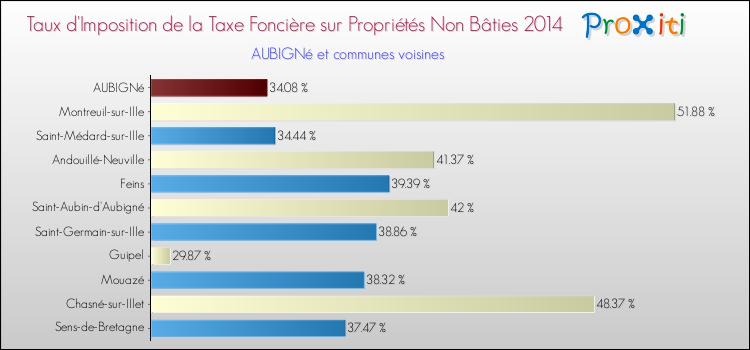 Taux d'imposition de la taxe foncière sur les immeubles et terrains non batis 2014 pour AUBIGNé et les communes proches Comparaison des taux d'imposition de la taxe foncière sur les immeubles et terrains non batis 2014 pour AUBIGNé et les communes voisines