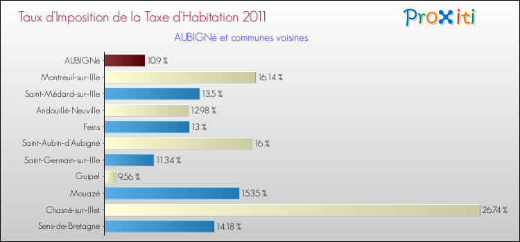Taux d'imposition de la taxe d'habitation 2011 pour AUBIGNé et les communes proches Comparaison des taux d'imposition de la taxe d'habitation 2011 pour AUBIGNé et les communes voisines