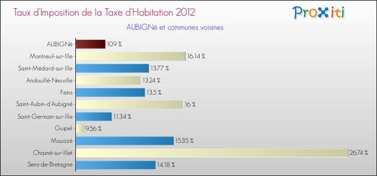 Taux d'imposition de la taxe d'habitation 2012 pour AUBIGNé et les communes proches Comparaison des taux d'imposition de la taxe d'habitation 2012 pour AUBIGNé et les communes voisines