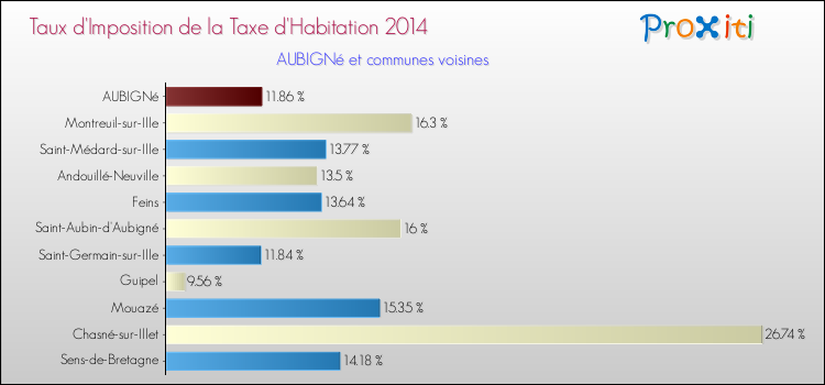 Taux d'imposition de la taxe d'habitation 2014 pour AUBIGNé et les communes proches Comparaison des taux d'imposition de la taxe d'habitation 2014 pour AUBIGNé et les communes voisines