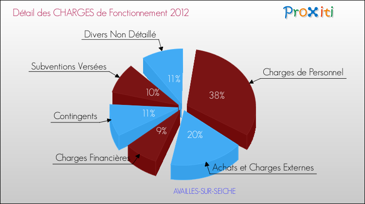 Décomposition des Charges de Fonctionnement 2012 de la commune de AVAILLES-SUR-SEICHE Charges de Fonctionnement 2012 pour la commune de AVAILLES-SUR-SEICHE