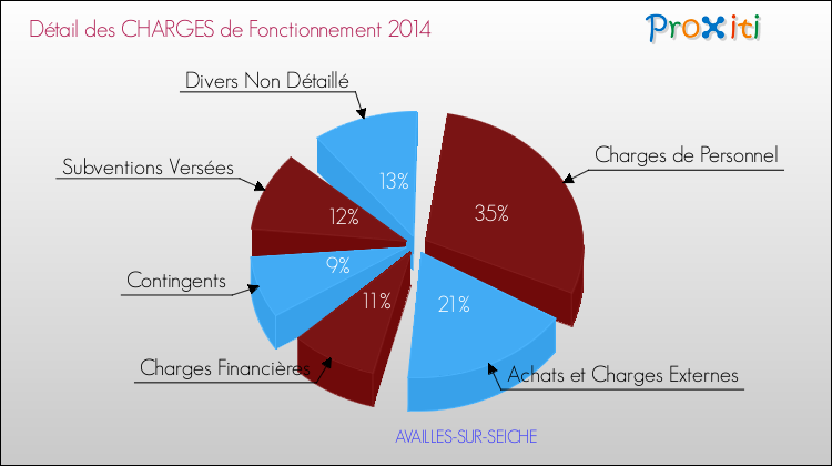 Décomposition des Charges de Fonctionnement 2014 de la commune de AVAILLES-SUR-SEICHE Charges de Fonctionnement 2014 pour la commune de AVAILLES-SUR-SEICHE