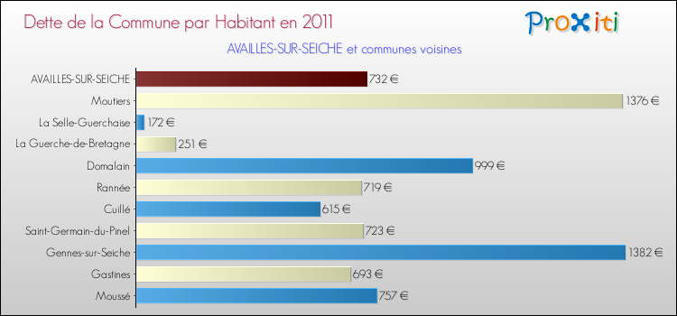 Dette par habitant de la commune en 2011 pour AVAILLES-SUR-SEICHE et les communes proches Comparaison de la dette par habitant de la commune en 2011 pour AVAILLES-SUR-SEICHE et les communes voisines