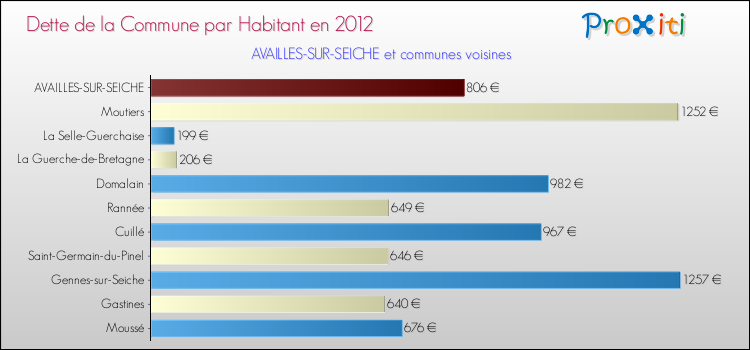Dette par habitant de la commune en 2012 pour AVAILLES-SUR-SEICHE et les communes proches Comparaison de la dette par habitant de la commune en 2012 pour AVAILLES-SUR-SEICHE et les communes voisines