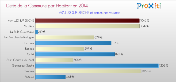 Dette par habitant de la commune en 2014 pour AVAILLES-SUR-SEICHE et les communes proches Comparaison de la dette par habitant de la commune en 2014 pour AVAILLES-SUR-SEICHE et les communes voisines