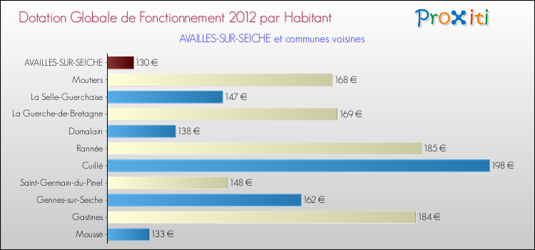 Montant des dotations globales de fonctionnement DGF par Habitant pour AVAILLES-SUR-SEICHE et les communes proches Comparaison des des dotations globales de fonctionnement DGF par habitant pour AVAILLES-SUR-SEICHE et les communes voisines