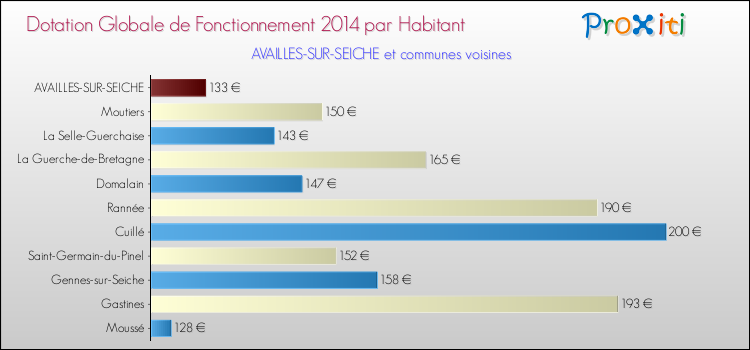 Montant des dotations globales de fonctionnement DGF par Habitant pour AVAILLES-SUR-SEICHE et les communes proches en 2014. Comparaison des des dotations globales de fonctionnement DGF par habitant pour AVAILLES-SUR-SEICHE et les communes voisines en 2014.