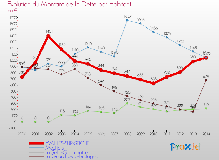 Evolution de la dette par habitant pour la commune de AVAILLES-SUR-SEICHE et les communes proches de 2000 à 2014 Comparaison de la dette par habitant pour AVAILLES-SUR-SEICHE et les communes voisines de 2000 à 2014
