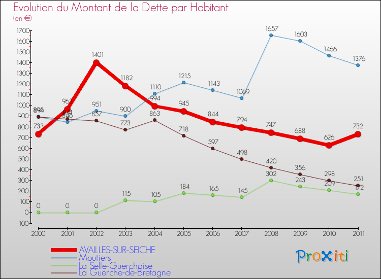 Evolution de la dette par habitant pour la commune de AVAILLES-SUR-SEICHE et les communes proches Comparaison de la dette par habitant pour AVAILLES-SUR-SEICHE et les communes voisines