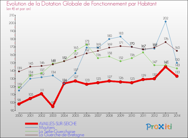 Evolution et montant de la dotation globale de fonctionnement par Habitant pour AVAILLES-SUR-SEICHE et les communes proches de 2000 à 2014. Comparaison des dotations globales de fonctionnement par habitant pour AVAILLES-SUR-SEICHE et les communes voisines de 2000 à 2014.