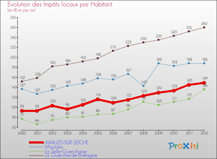 Evolution et montant des impôts locaux par Habitant pour AVAILLES-SUR-SEICHE et les communes proches Comparaison des impôts locaux par habitant pour AVAILLES-SUR-SEICHE et les communes voisines