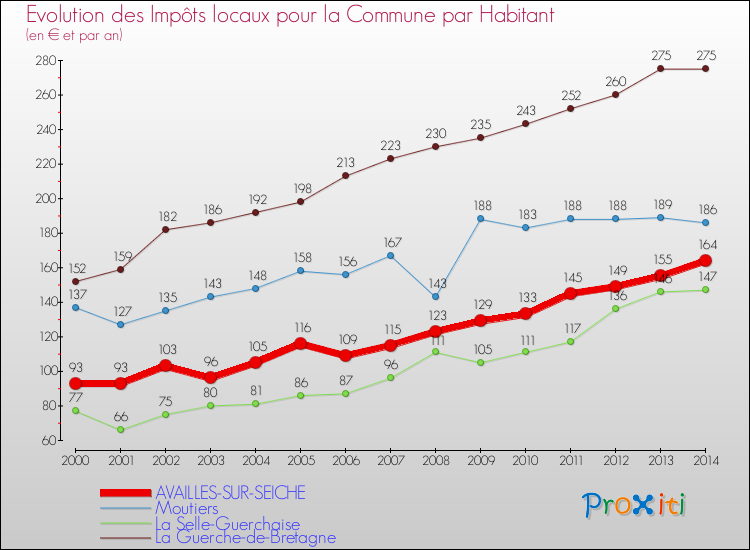 Evolution et montant des impôts locaux par Habitant pour AVAILLES-SUR-SEICHE et les communes proches de 2000 à 2014 Comparaison des impôts locaux par habitant pour AVAILLES-SUR-SEICHE et les communes voisines de 2000 à 2014
