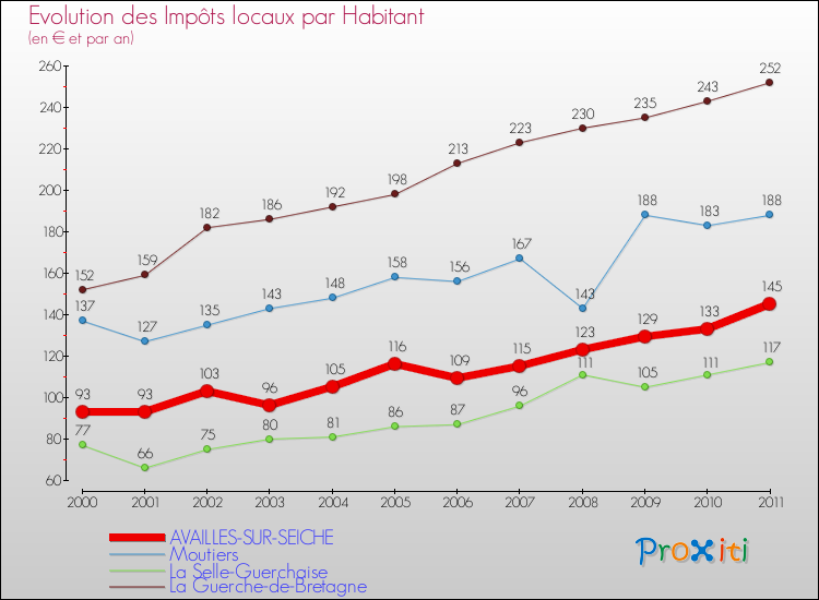 Evolution et montant des impôts locaux par Habitant pour AVAILLES-SUR-SEICHE et les communes proches Comparaison des impôts locaux par habitant pour AVAILLES-SUR-SEICHE et les communes voisines