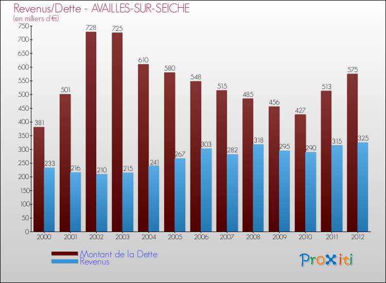 Evolution comparée de la dette et des revenus pour la commune de AVAILLES-SUR-SEICHE de 2000 à 2012 Comparaison de la dette et des revenus pour AVAILLES-SUR-SEICHE de 2000 à 2012