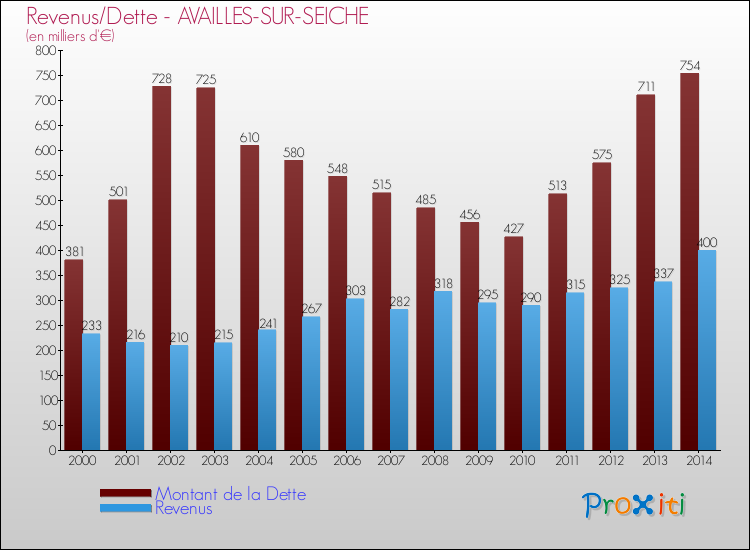 Evolution comparée de la dette et des revenus pour la commune de AVAILLES-SUR-SEICHE de 2000 à 2014 Comparaison de la dette et des revenus pour AVAILLES-SUR-SEICHE de 2000 à 2014