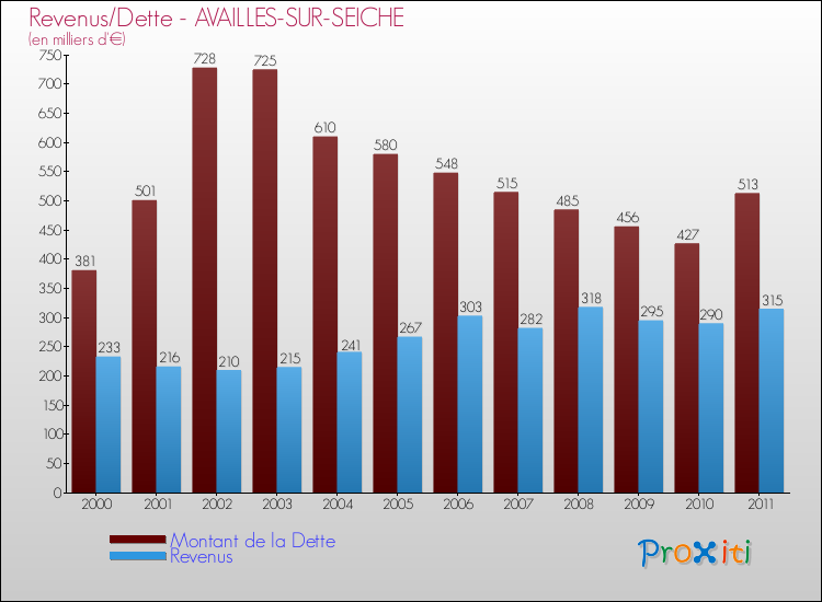 Evolution comparée de la dette et des revenus pour la commune de AVAILLES-SUR-SEICHE de 2000 à 2011 Comparaison de la dette et des revenus pour AVAILLES-SUR-SEICHE de 2000 à 2011