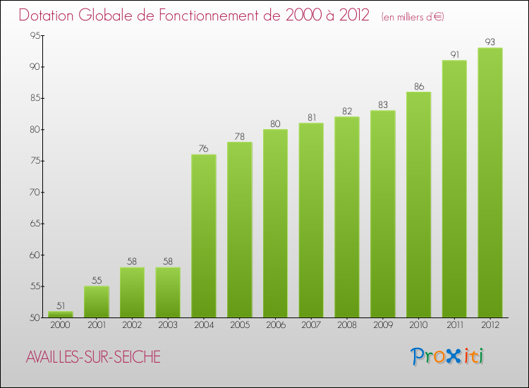 Evolution du montant de la Dotation Globale de Fonctionnement pour la commune de AVAILLES-SUR-SEICHE de 2000 à 2012 Evolution du montant de la Dotation Globale de Fonctionnement pour AVAILLES-SUR-SEICHE de 2000 à 2012