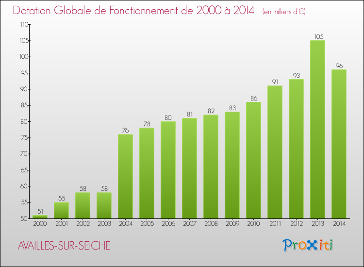 Evolution du montant de la Dotation Globale de Fonctionnement pour la commune de AVAILLES-SUR-SEICHE de 2000 à 2014 Evolution du montant de la Dotation Globale de Fonctionnement pour AVAILLES-SUR-SEICHE de 2000 à 2014