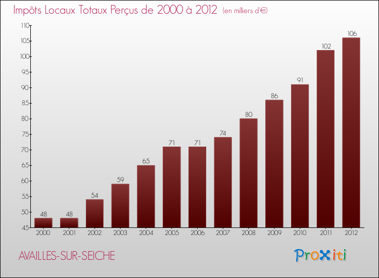 Evolution des Impôts Locaux pour la commune de AVAILLES-SUR-SEICHE de 2000 à 2012 Evolution des Impôts Locaux pour AVAILLES-SUR-SEICHE de 2000 à 2012