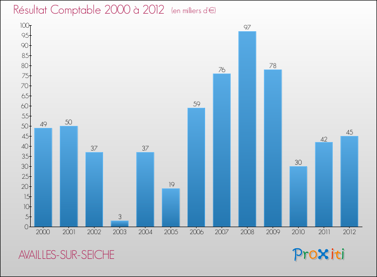 Evolution du résultat comptable pour la commune de AVAILLES-SUR-SEICHE de 2000 à 2012 Evolution du résultat comptable pour AVAILLES-SUR-SEICHE de 2000 à 2012