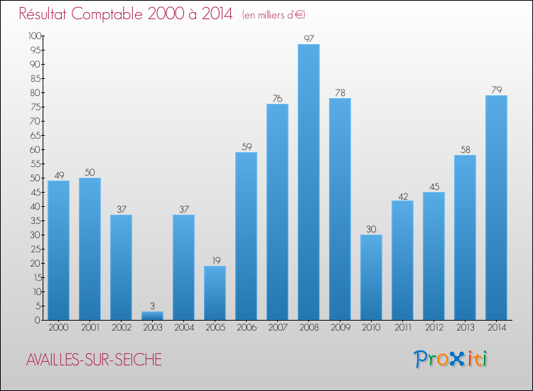 Evolution du résultat comptable pour la commune de AVAILLES-SUR-SEICHE de 2000 à 2014 Evolution du résultat comptable pour AVAILLES-SUR-SEICHE de 2000 à 2014