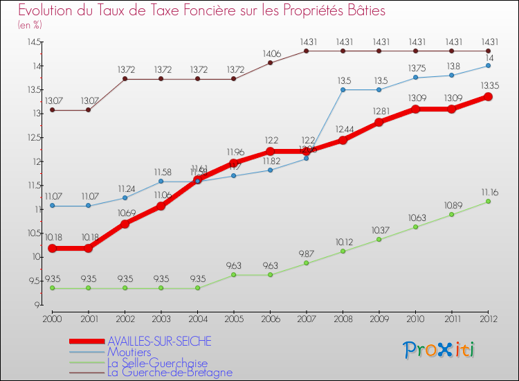 Evolution du taux de la taxe foncière sur le bati pour AVAILLES-SUR-SEICHE et les communes proches de 2000 à 2012 Comparaison des taux de taxe foncière sur le bati pour AVAILLES-SUR-SEICHE et les communes voisines de 2000 à 2012