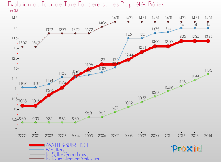 Evolution du taux de la taxe foncière sur le bati pour AVAILLES-SUR-SEICHE et les communes proches de 2000 à 2014 Comparaison des taux de taxe foncière sur le bati pour AVAILLES-SUR-SEICHE et les communes voisines de 2000 à 2014