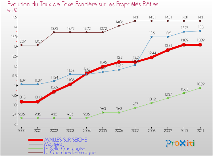Evolution du taux de la taxe foncière sur le bati pour AVAILLES-SUR-SEICHE et les communes proches Comparaison des taux de taxe foncière sur le bati pour AVAILLES-SUR-SEICHE et les communes voisines