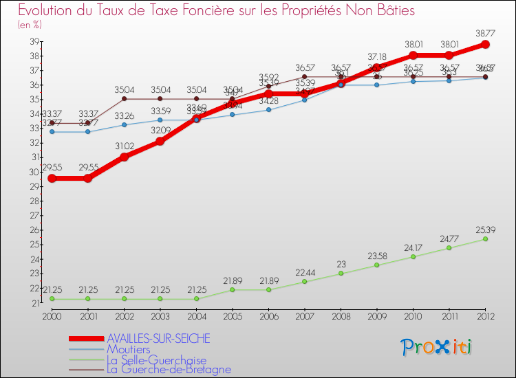 Evolution du taux de la taxe foncière sur les immeubles et terrains non batis pour AVAILLES-SUR-SEICHE et les communes proches de 2000 à 2012 Comparaison des taux de la taxe foncière sur les immeubles et terrains non batis pour AVAILLES-SUR-SEICHE et les communes voisines de 2000 à 2012