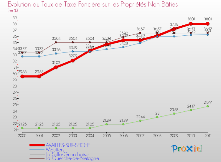Evolution du taux de la taxe foncière sur les immeubles et terrains non batis pour AVAILLES-SUR-SEICHE et les communes proches Comparaison des taux de la taxe foncière sur les immeubles et terrains non batis pour AVAILLES-SUR-SEICHE et les communes voisines