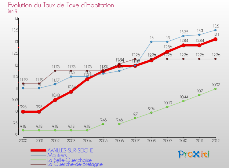 Evolution du taux de la taxe d'habitation pour AVAILLES-SUR-SEICHE et les communes proches Comparaison des taux de la taxe d'habitation pour AVAILLES-SUR-SEICHE et les communes voisines