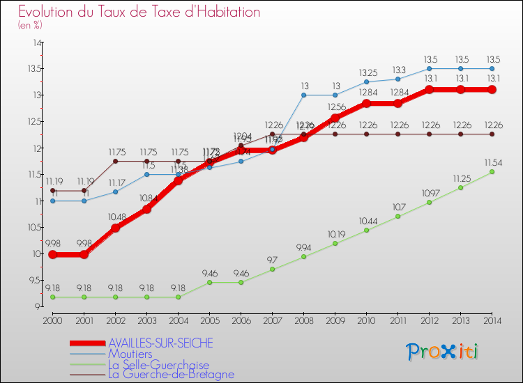 Evolution du taux de la taxe d'habitation pour AVAILLES-SUR-SEICHE et les communes proches de 2000 à 2014 Comparaison des taux de la taxe d'habitation pour AVAILLES-SUR-SEICHE et les communes voisines de 2000 à 2014
