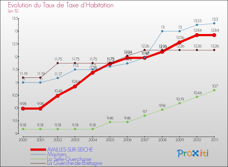 Evolution du taux de la taxe d'habitation pour AVAILLES-SUR-SEICHE et les communes proches Comparaison des taux de la taxe d'habitation pour AVAILLES-SUR-SEICHE et les communes voisines