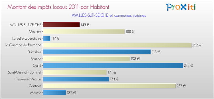 Montant des impôts locaux par Habitant pour AVAILLES-SUR-SEICHE et les communes proches Comparaison des impôts locaux par habitant pour AVAILLES-SUR-SEICHE et les communes voisines