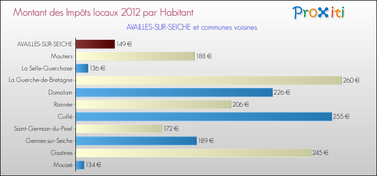 Montant des impôts locaux par Habitant pour AVAILLES-SUR-SEICHE et les communes proches Comparaison des impôts locaux par habitant pour AVAILLES-SUR-SEICHE et les communes voisines