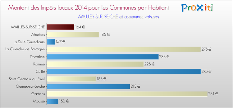 Montant des impôts locaux par Habitant pour AVAILLES-SUR-SEICHE et les communes proches en 2014 Comparaison des impôts locaux par habitant pour AVAILLES-SUR-SEICHE et les communes voisines en 2014