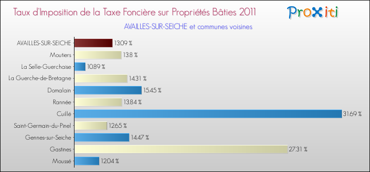 Taux d'imposition de la taxe foncière sur le bati 2011 pour AVAILLES-SUR-SEICHE et les communes proches Comparaison des taux d'imposition de la taxe foncière sur le bati 2011 pour AVAILLES-SUR-SEICHE et les communes voisines