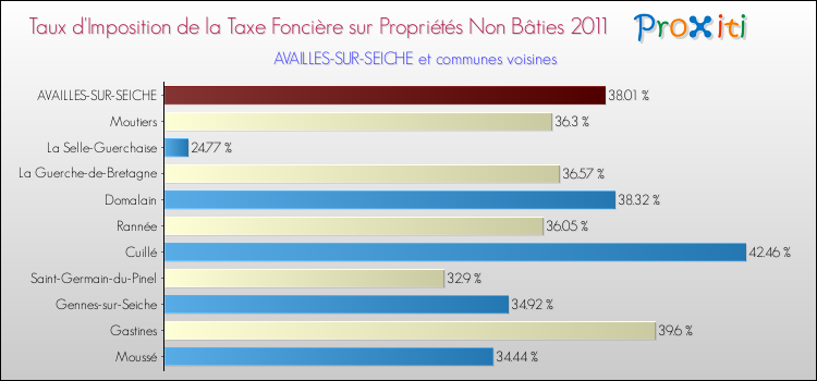 Taux d'imposition de la taxe foncière sur les immeubles et terrains non batis 2011 pour AVAILLES-SUR-SEICHE et les communes proches Comparaison des taux d'imposition de la taxe foncière sur les immeubles et terrains non batis 2011 pour AVAILLES-SUR-SEICHE et les communes voisines