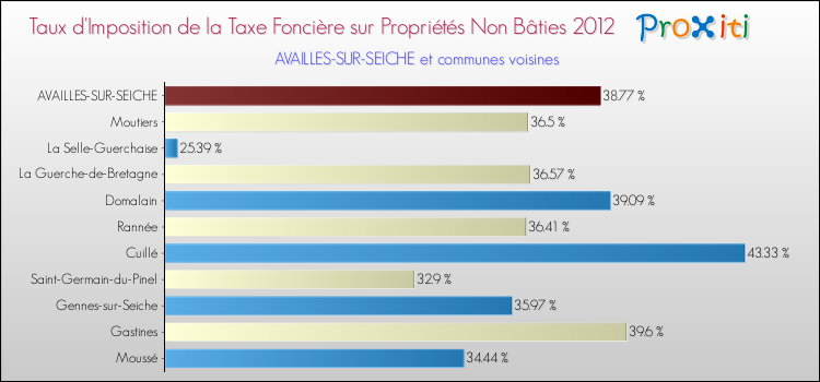 Taux d'imposition de la taxe foncière sur les immeubles et terrains non batis 2012 pour AVAILLES-SUR-SEICHE et les communes proches Comparaison des taux d'imposition de la taxe foncière sur les immeubles et terrains non batis 2012 pour AVAILLES-SUR-SEICHE et les communes voisines